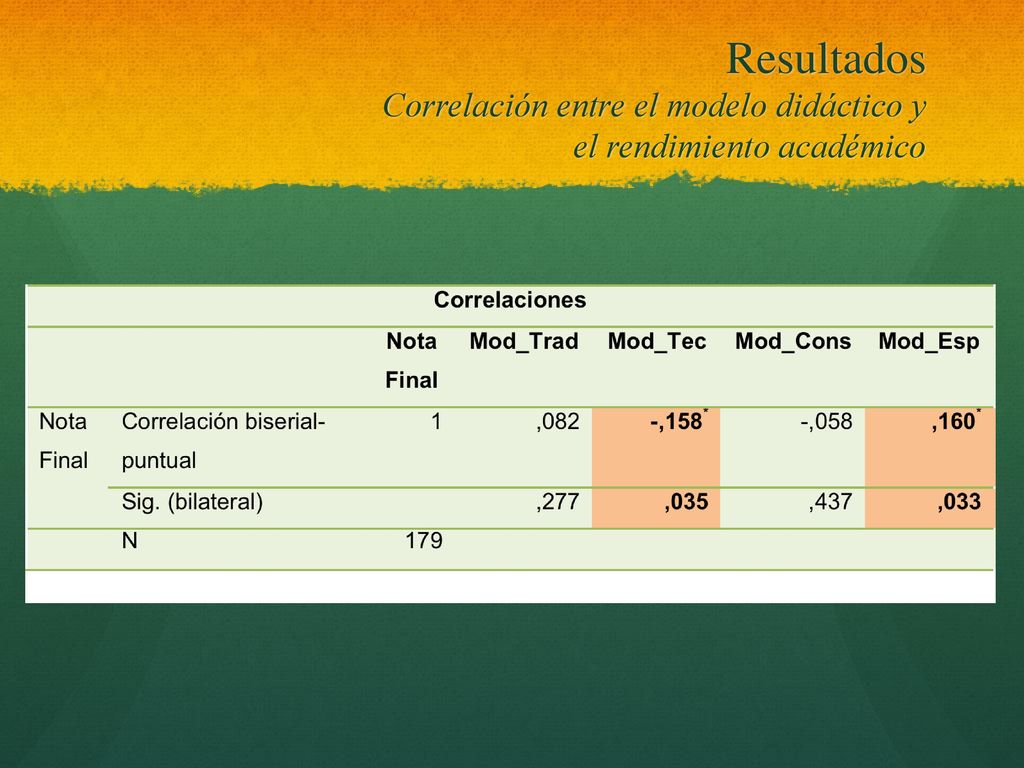 Resultados Correlación entre el modelo didáctico y el rendimiento académico