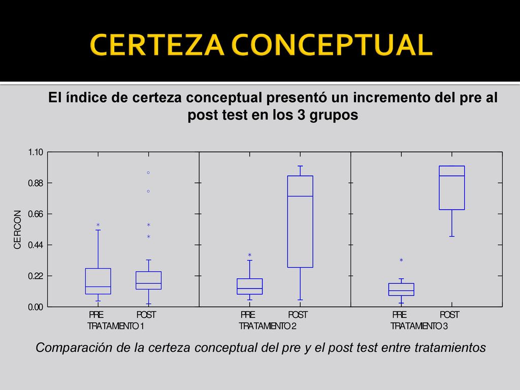CERTEZA CONCEPTUAL El índice de certeza conceptual presentó un incremento del pre al post test en los 3 grupos.