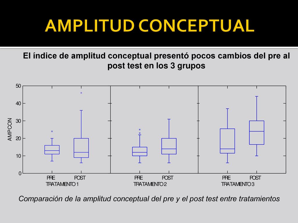 AMPLITUD CONCEPTUAL El índice de amplitud conceptual presentó pocos cambios del pre al post test en los 3 grupos.