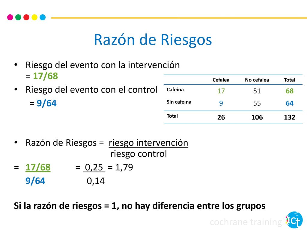 Razón de Riesgos Riesgo del evento con la intervención = 17/68