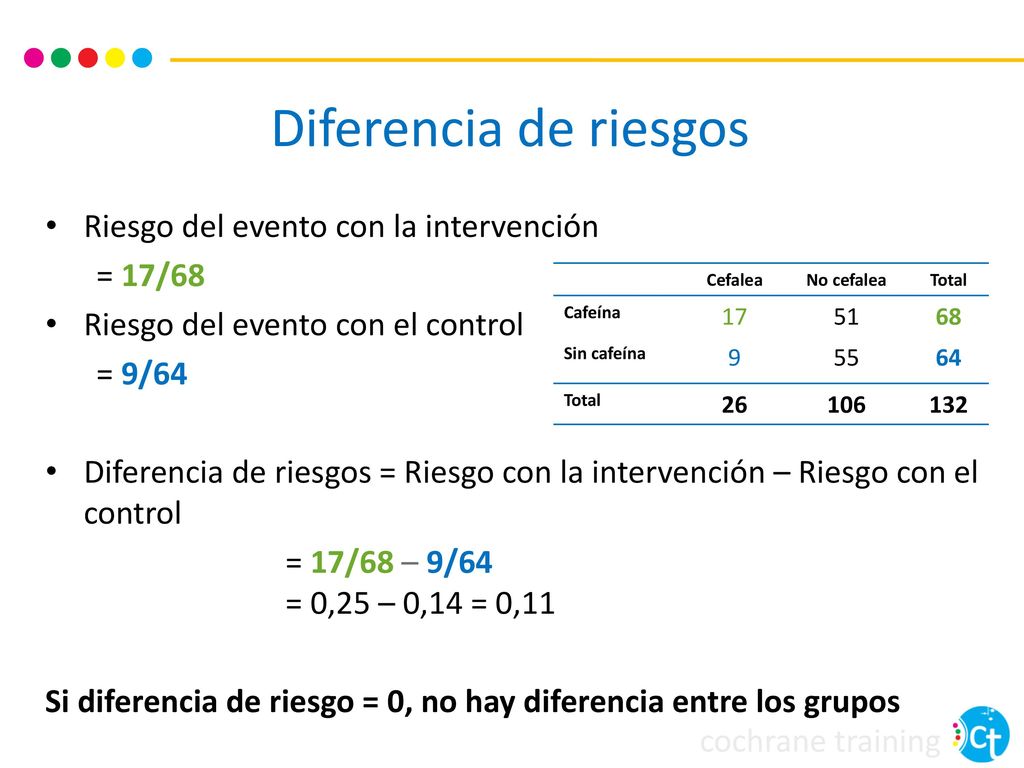 Diferencia de riesgos Riesgo del evento con la intervención = 17/68