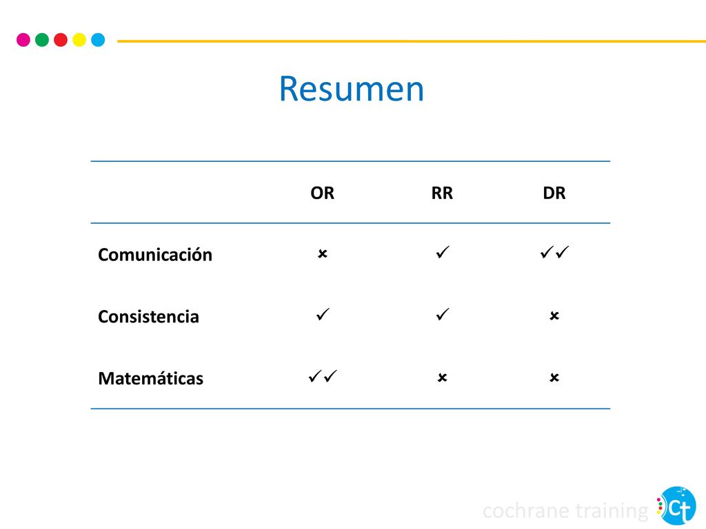 Resumen OR RR DR Comunicación    Consistencia Matemáticas