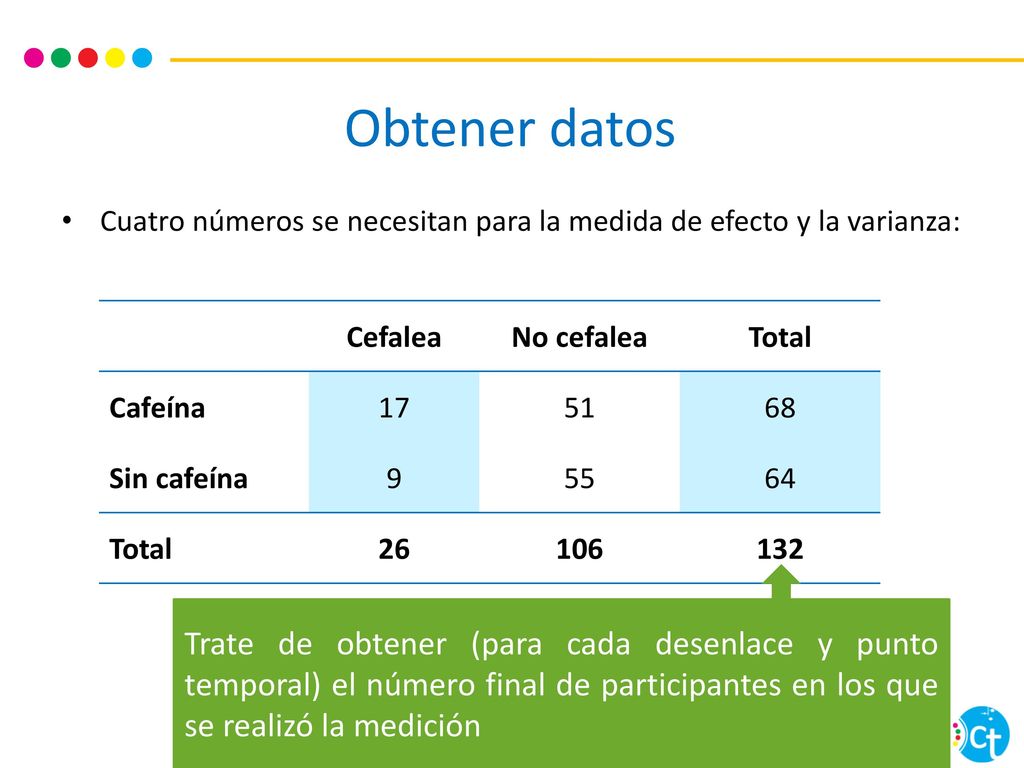 Obtener datos Cuatro números se necesitan para la medida de efecto y la varianza: Cefalea. No cefalea.