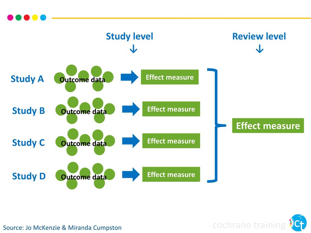 Study level ↓ Review level ↓ Study A Study B Effect measure Study C