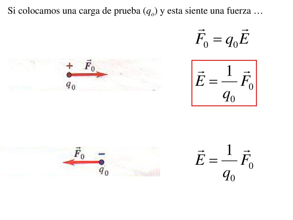 Si colocamos una carga de prueba (qo) y esta siente una fuerza …