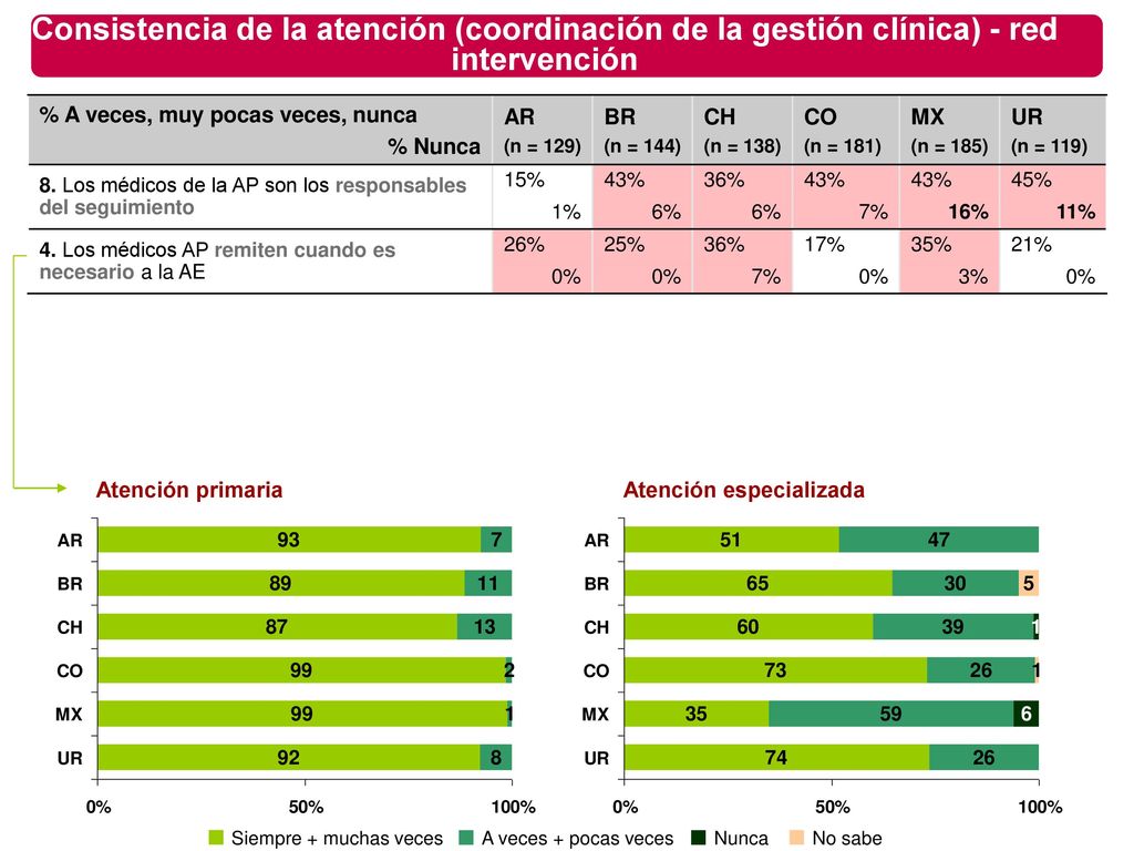 Consistencia de la atención (coordinación de la gestión clínica) - red intervención