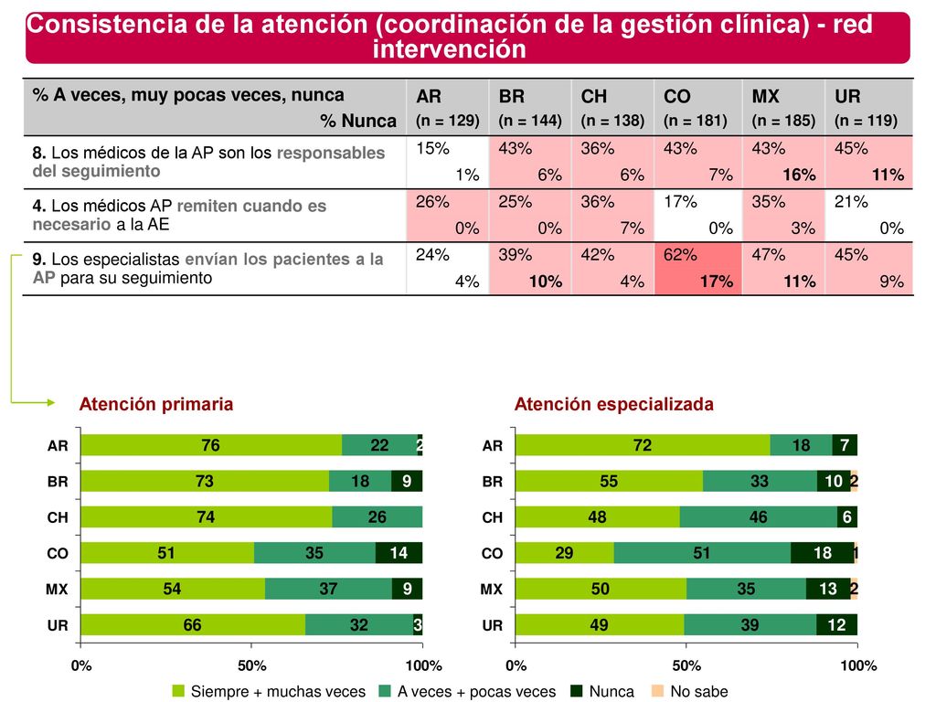 Consistencia de la atención (coordinación de la gestión clínica) - red intervención
