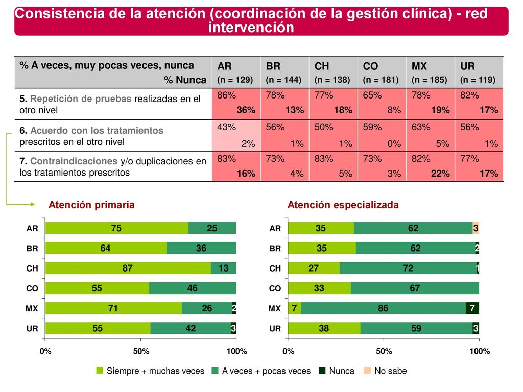 Consistencia de la atención (coordinación de la gestión clínica) - red intervención