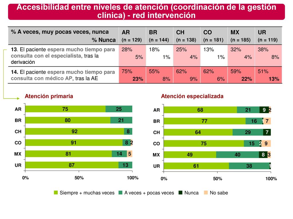 Accesibilidad entre niveles de atención (coordinación de la gestión clínica) - red intervención
