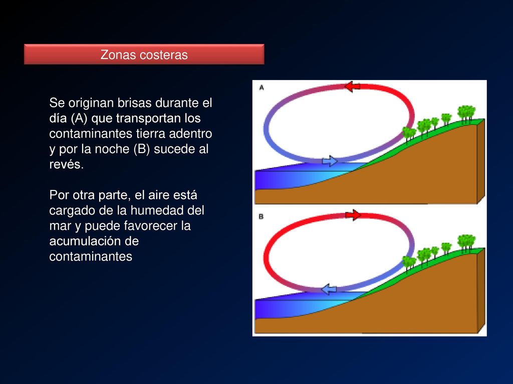 Zonas costeras Se originan brisas durante el día (A) que transportan los contaminantes tierra adentro y por la noche (B) sucede al revés.