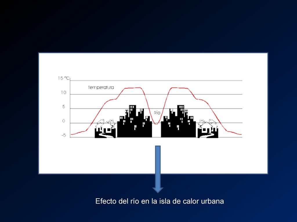 Efecto del río en la isla de calor urbana