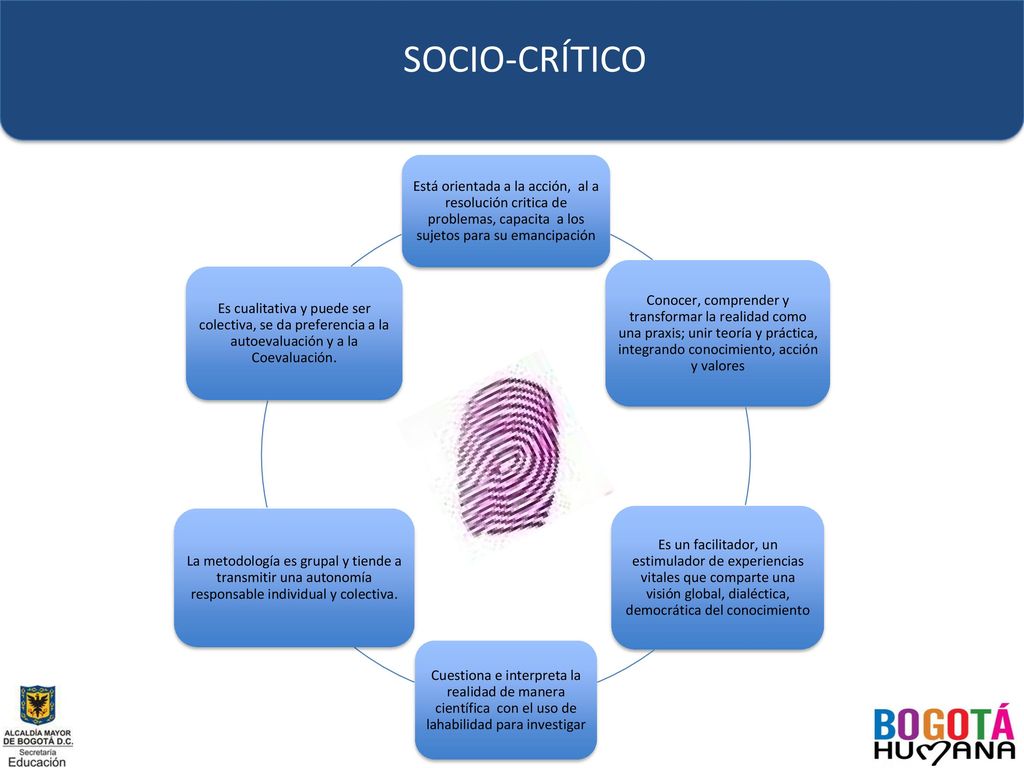 SOCIO-CRÍTICO Está orientada a la acción, al a resolución critica de problemas, capacita a los sujetos para su emancipación.