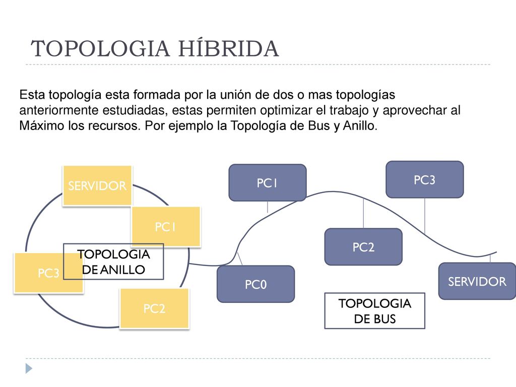 TOPOLOGIA HÍBRIDA Esta topología esta formada por la unión de dos o mas topologías.