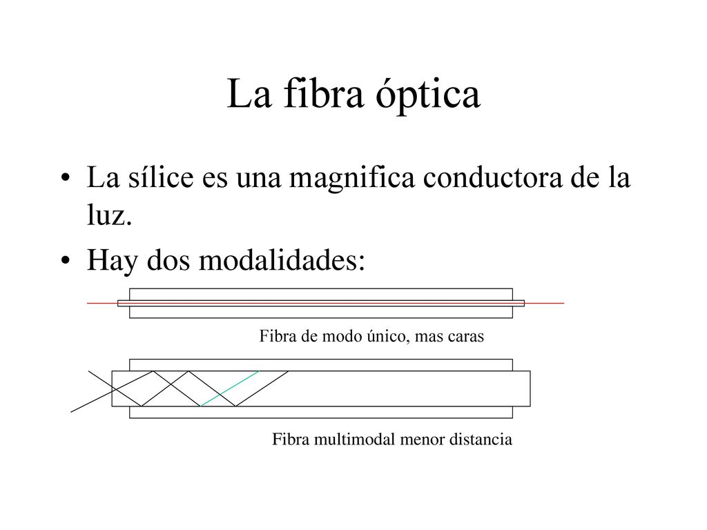 La fibra óptica La sílice es una magnifica conductora de la luz.