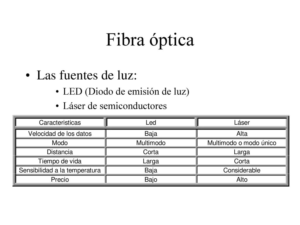 Fibra óptica Las fuentes de luz: LED (Diodo de emisión de luz)