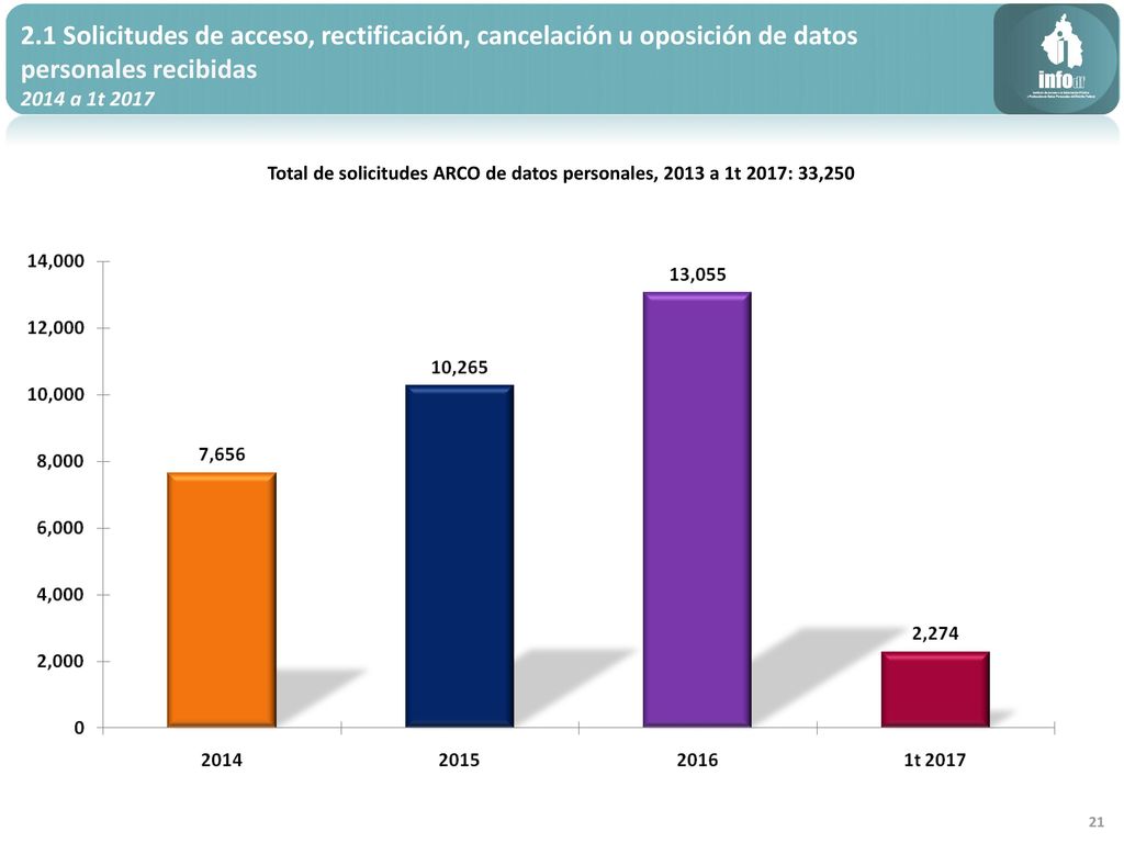 Total de solicitudes ARCO de datos personales, 2013 a 1t 2017: 33,250