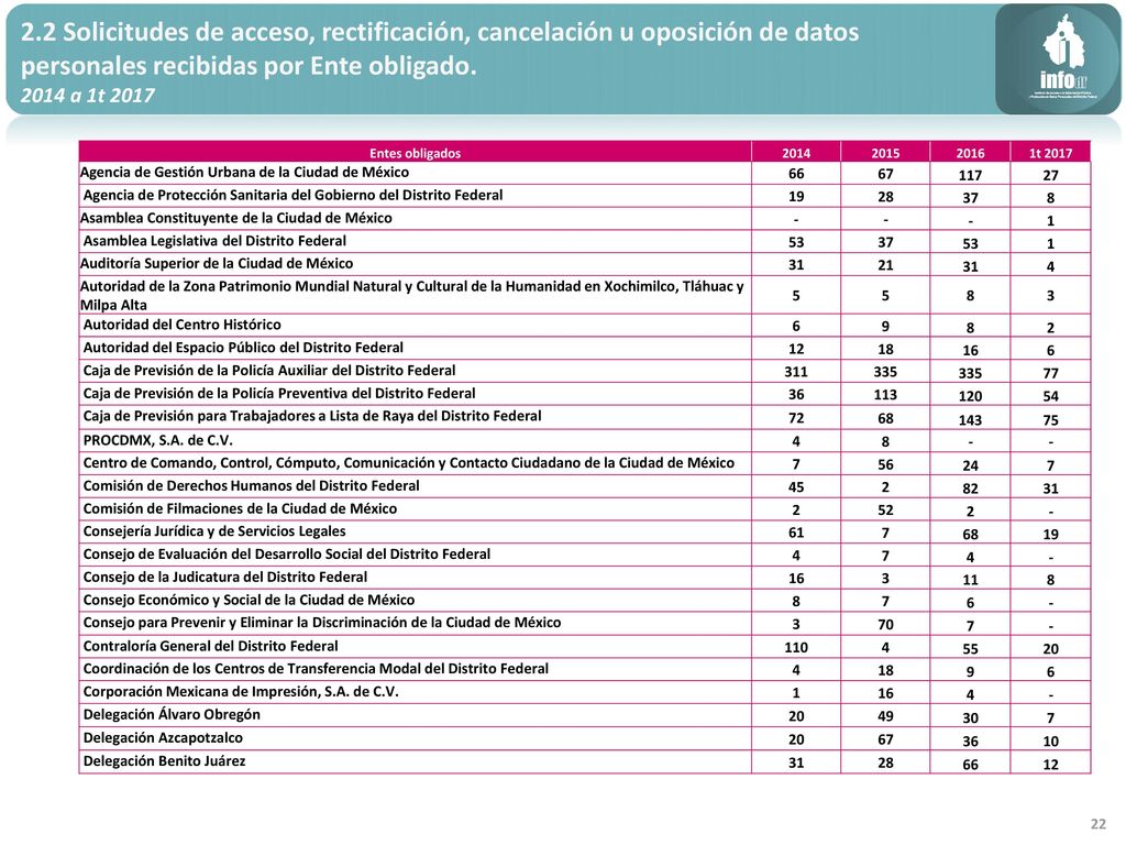 2.2 Solicitudes de acceso, rectificación, cancelación u oposición de datos personales recibidas por Ente obligado.