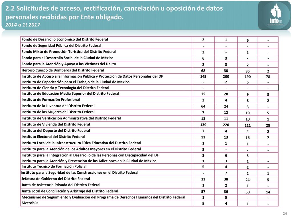 2.2 Solicitudes de acceso, rectificación, cancelación u oposición de datos personales recibidas por Ente obligado.