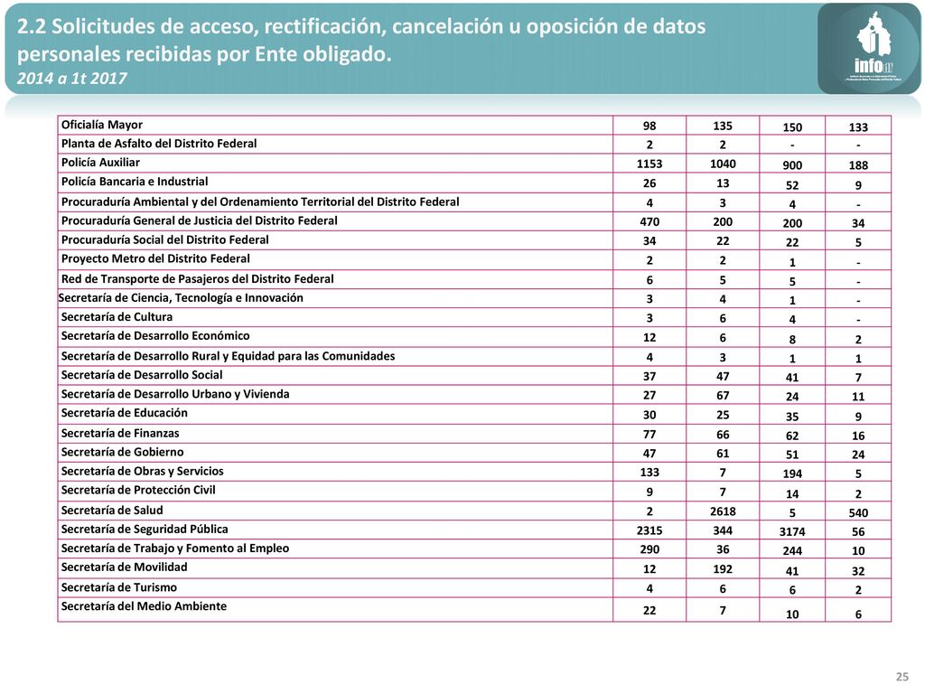 2.2 Solicitudes de acceso, rectificación, cancelación u oposición de datos personales recibidas por Ente obligado.