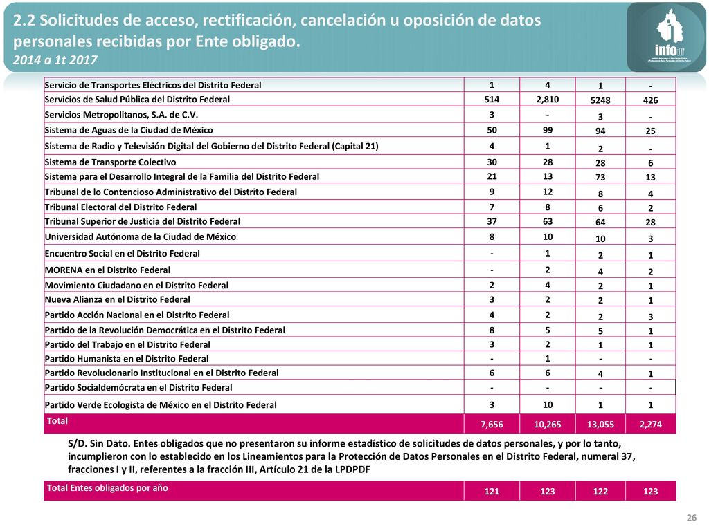 2.2 Solicitudes de acceso, rectificación, cancelación u oposición de datos personales recibidas por Ente obligado.