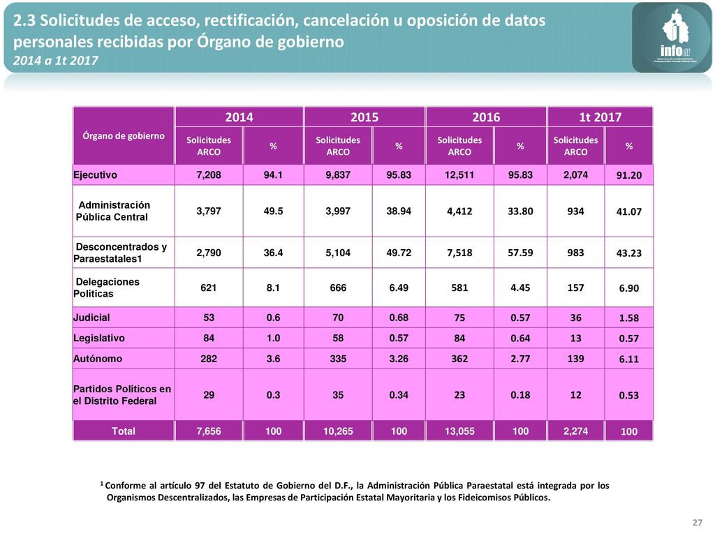 2.3 Solicitudes de acceso, rectificación, cancelación u oposición de datos personales recibidas por Órgano de gobierno