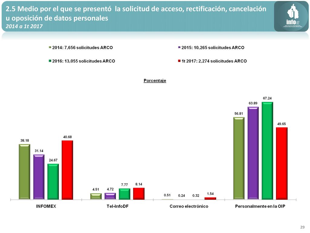 2.5 Medio por el que se presentó la solicitud de acceso, rectificación, cancelación u oposición de datos personales