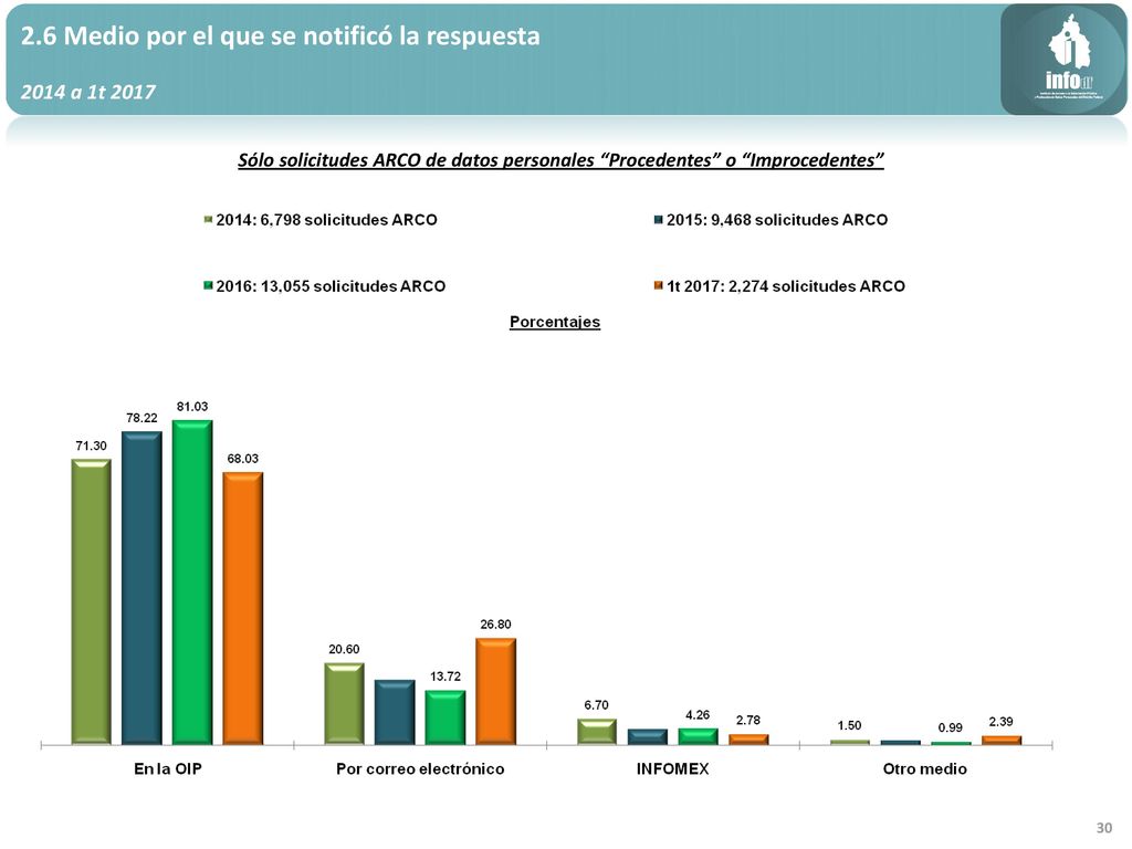 2.6 Medio por el que se notificó la respuesta