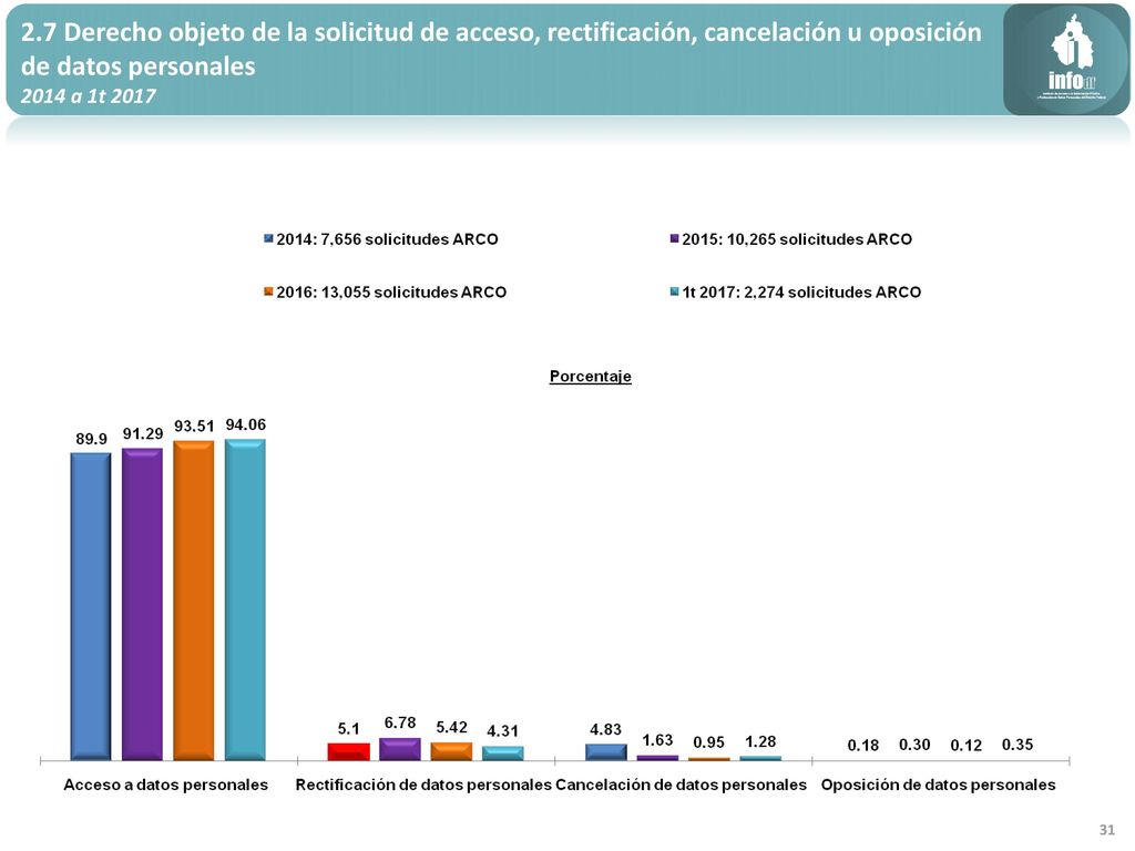2.7 Derecho objeto de la solicitud de acceso, rectificación, cancelación u oposición de datos personales