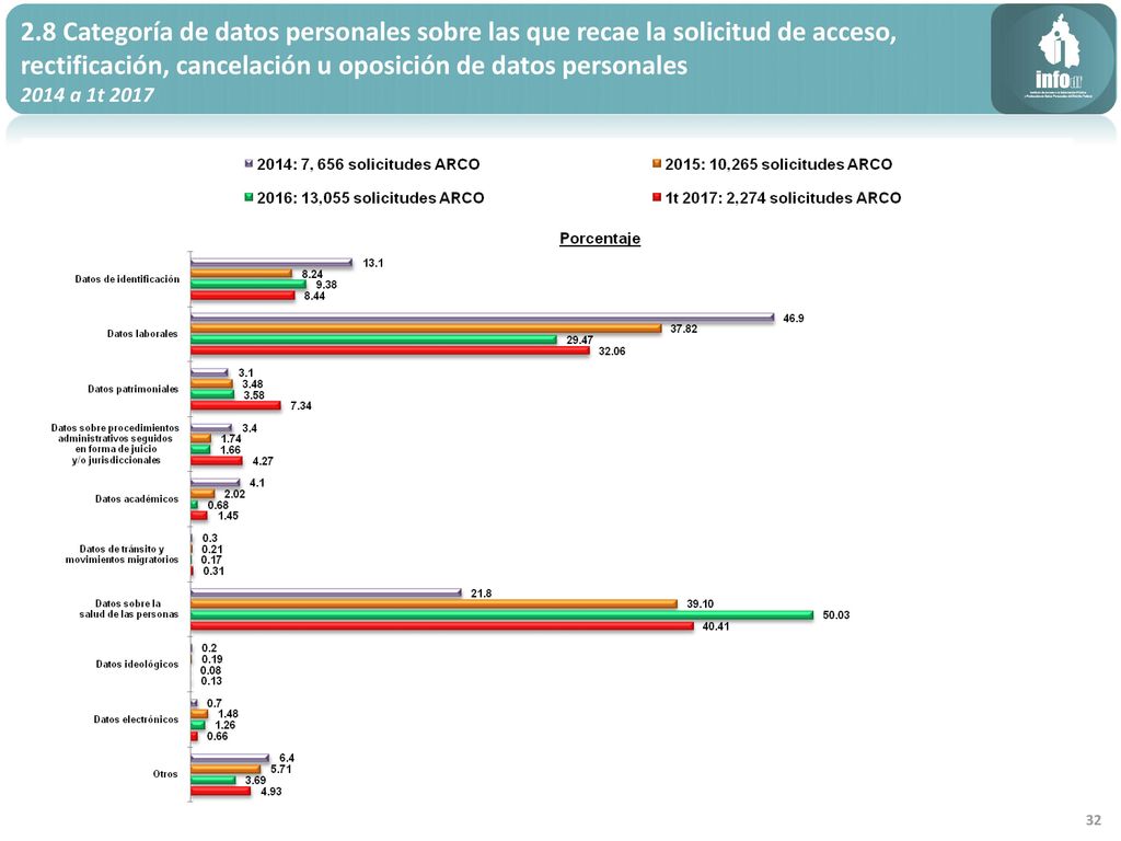 2.8 Categoría de datos personales sobre las que recae la solicitud de acceso, rectificación, cancelación u oposición de datos personales