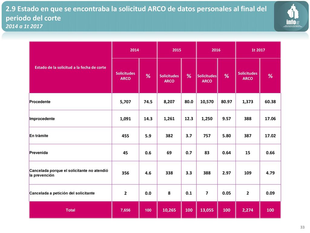 Estado de la solicitud a la fecha de corte