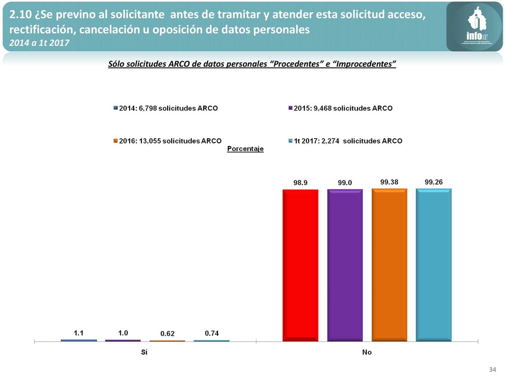 2.10 ¿Se previno al solicitante antes de tramitar y atender esta solicitud acceso, rectificación, cancelación u oposición de datos personales
