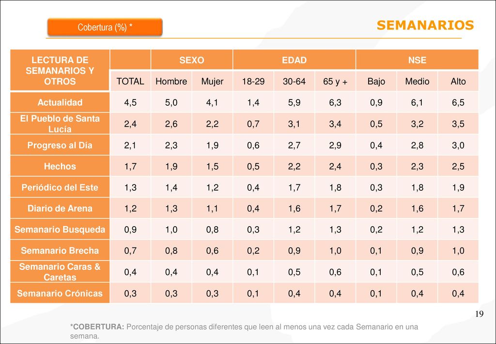SEMANARIOS Cobertura (%) * LECTURA DE SEMANARIOS Y OTROS SEXO EDAD NSE