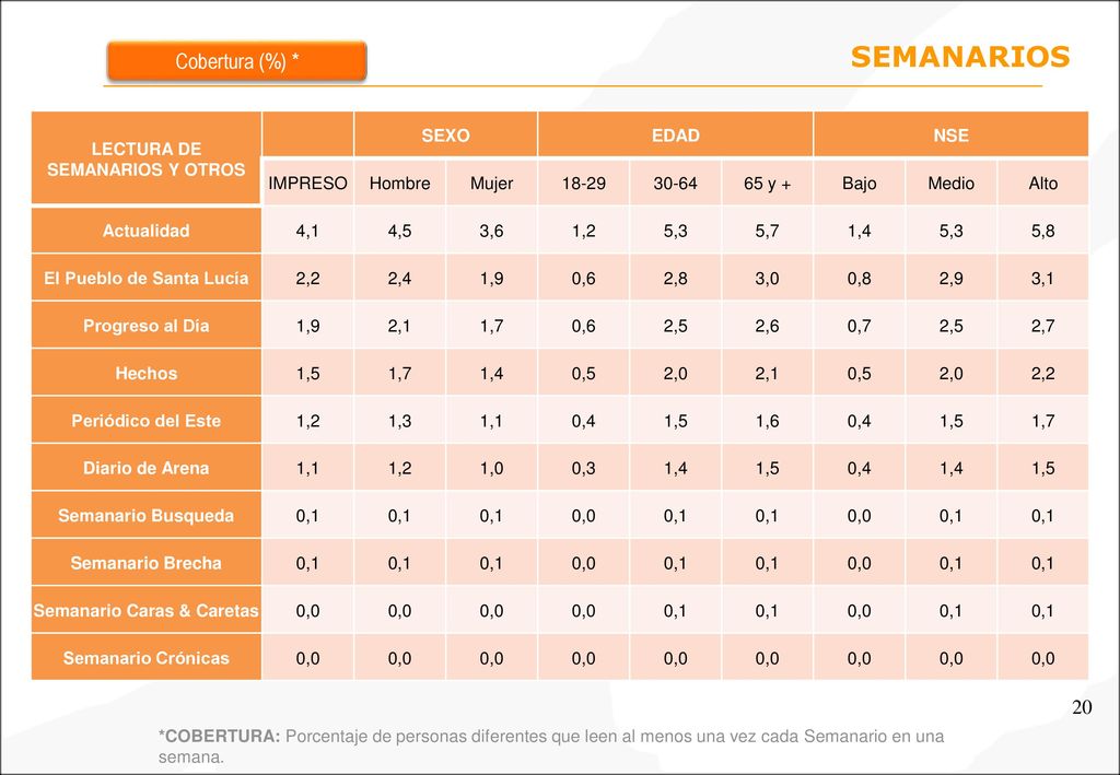 SEMANARIOS Cobertura (%) * LECTURA DE SEMANARIOS Y OTROS SEXO EDAD NSE