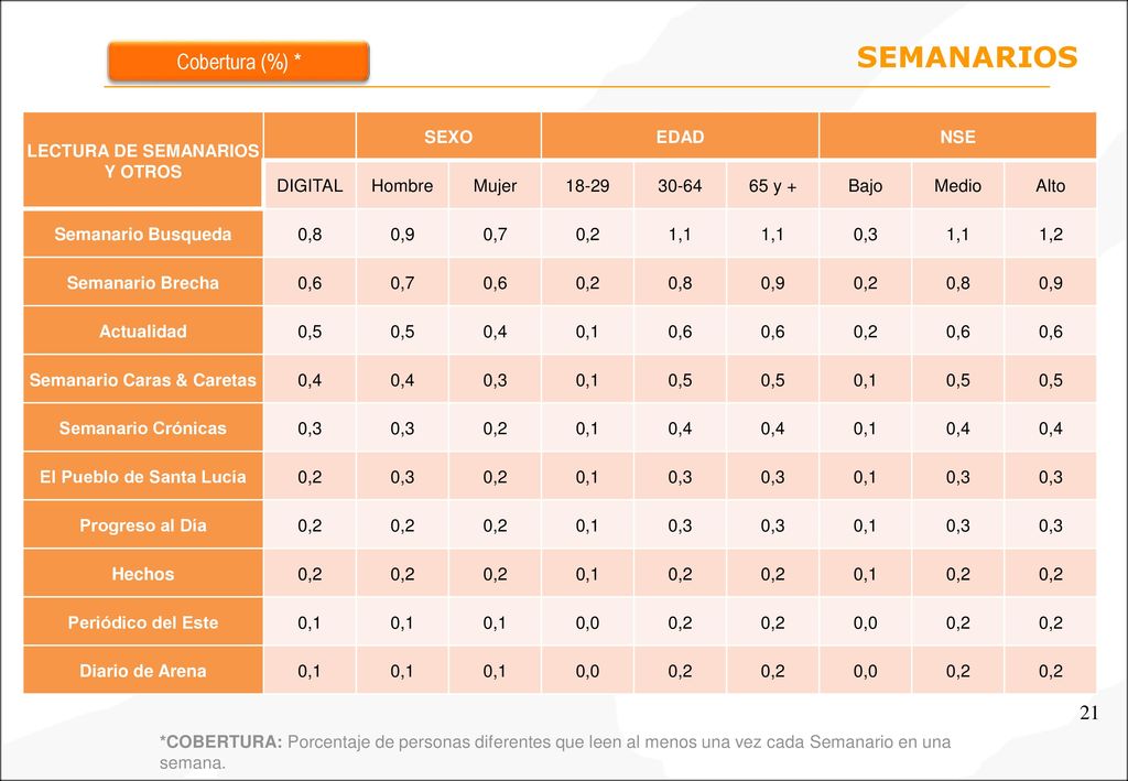 SEMANARIOS Cobertura (%) * LECTURA DE SEMANARIOS Y OTROS SEXO EDAD NSE