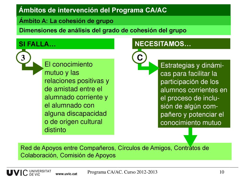 3 C Ámbitos de intervención del Programa CA/AC SI FALLA… NECESITAMOS…