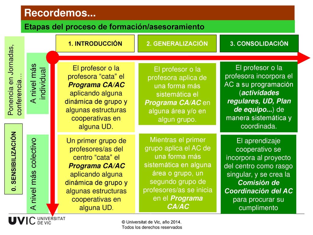 Recordemos... Etapas del proceso de formación/asesoramiento