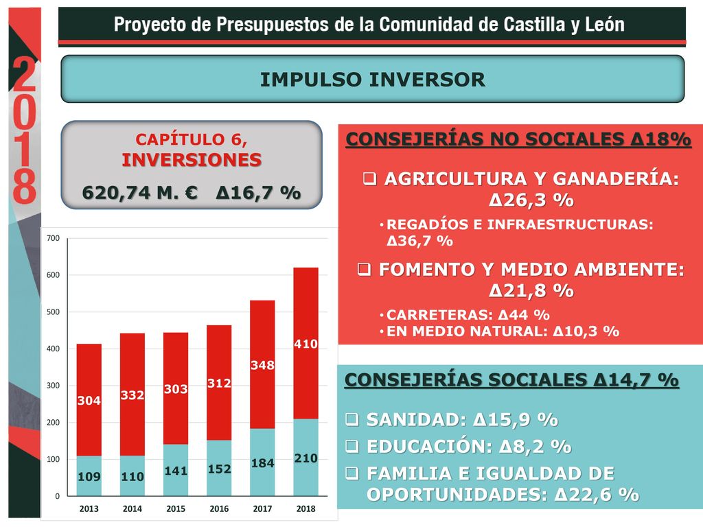AGRICULTURA Y GANADERÍA: ∆26,3 % FOMENTO Y MEDIO AMBIENTE: ∆21,8 %