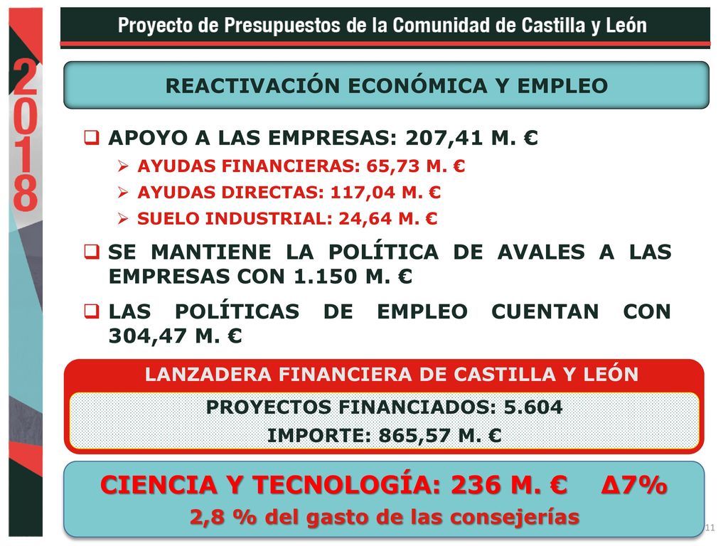 CIENCIA Y TECNOLOGÍA: 236 M. € ∆7% 2,8 % del gasto de las consejerías