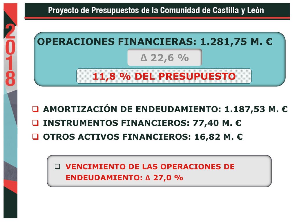 Δ 22,6 % OPERACIONES FINANCIERAS: 1.281,75 M. € 11,8 % DEL PRESUPUESTO