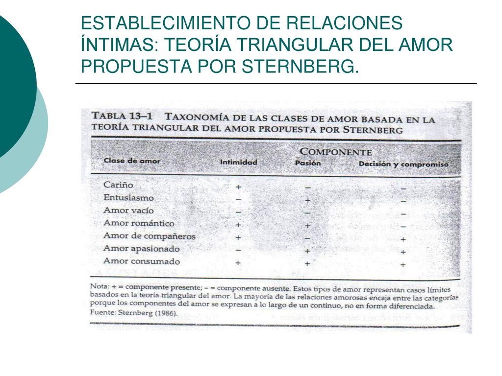 ESTABLECIMIENTO DE RELACIONES ÍNTIMAS: TEORÍA TRIANGULAR DEL AMOR PROPUESTA POR STERNBERG.