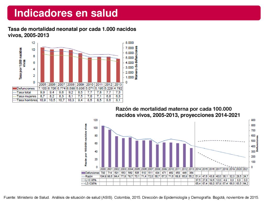 Indicadores en salud Tasa de mortalidad neonatal por cada nacidos vivos,