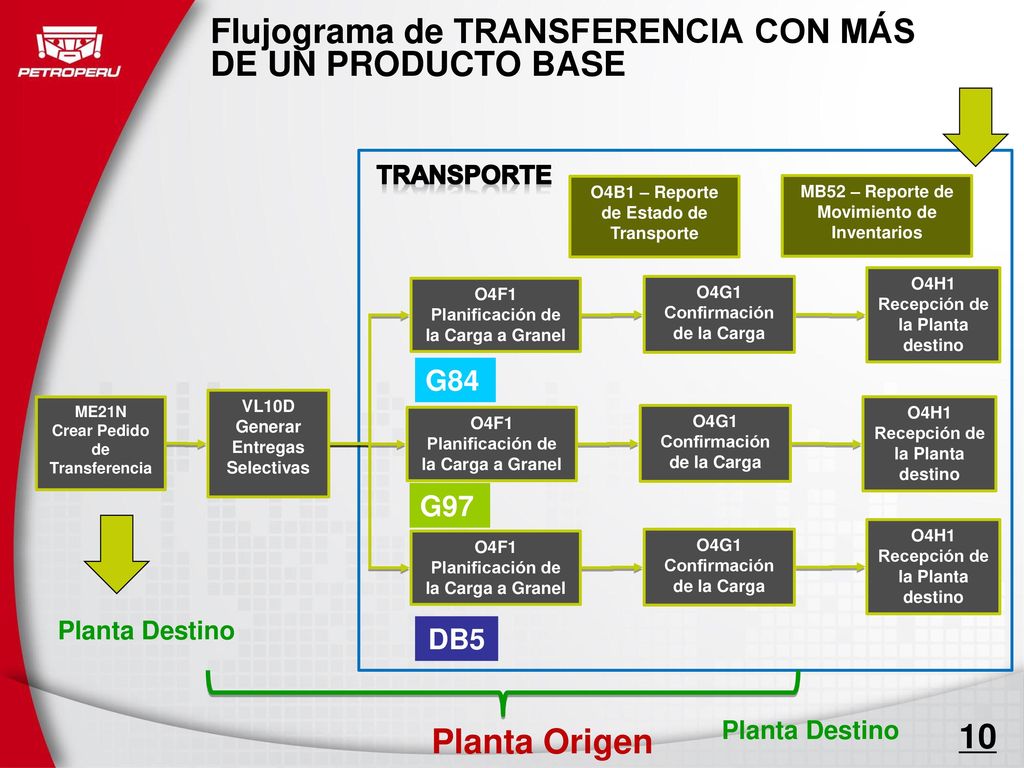 Flujograma de TRANSFERENCIA CON MÁS DE UN PRODUCTO BASE