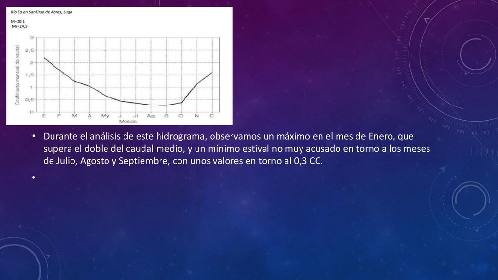 Durante el análisis de este hidrograma, observamos un máximo en el mes de Enero, que supera el doble del caudal medio, y un mínimo estival no muy acusado en torno a los meses de Julio, Agosto y Septiembre, con unos valores en torno al 0,3 CC.