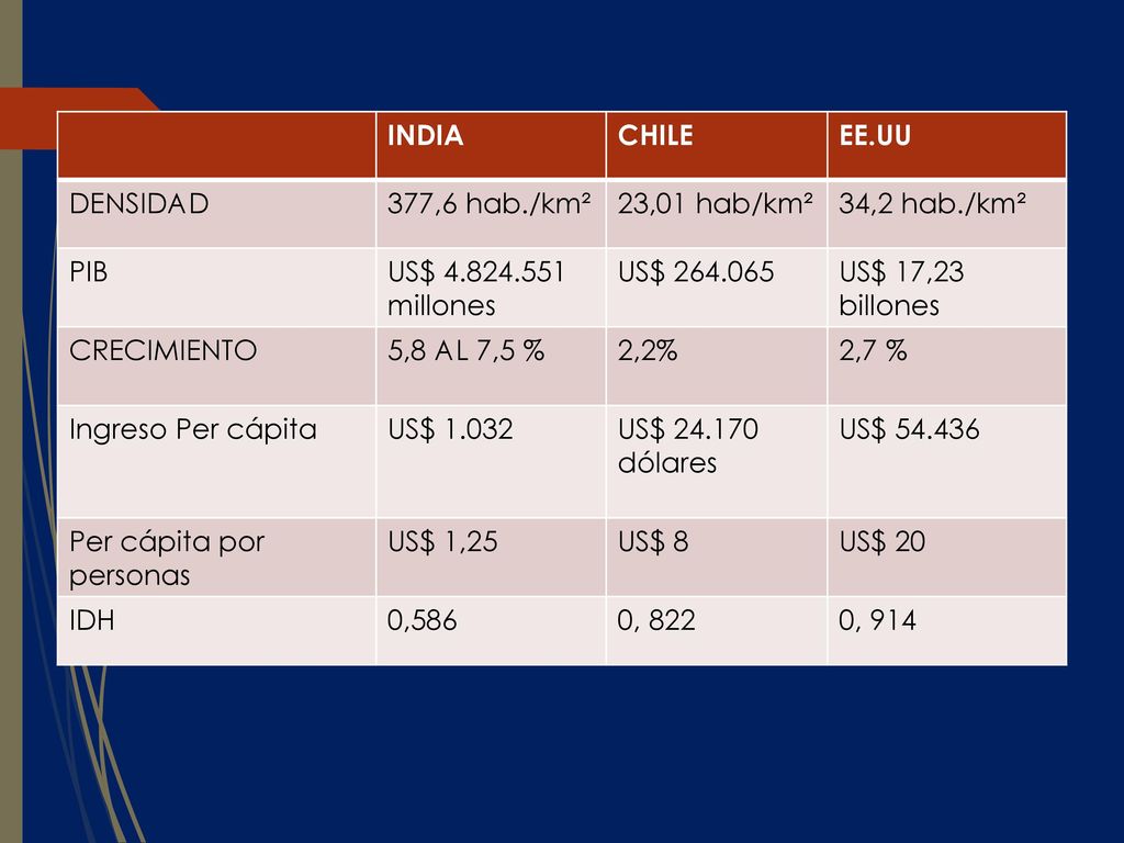 INDIA CHILE. EE.UU. DENSIDAD. 377,6 hab./km². 23,01 hab/km². 34,2 hab./km². PIB. US$ millones.