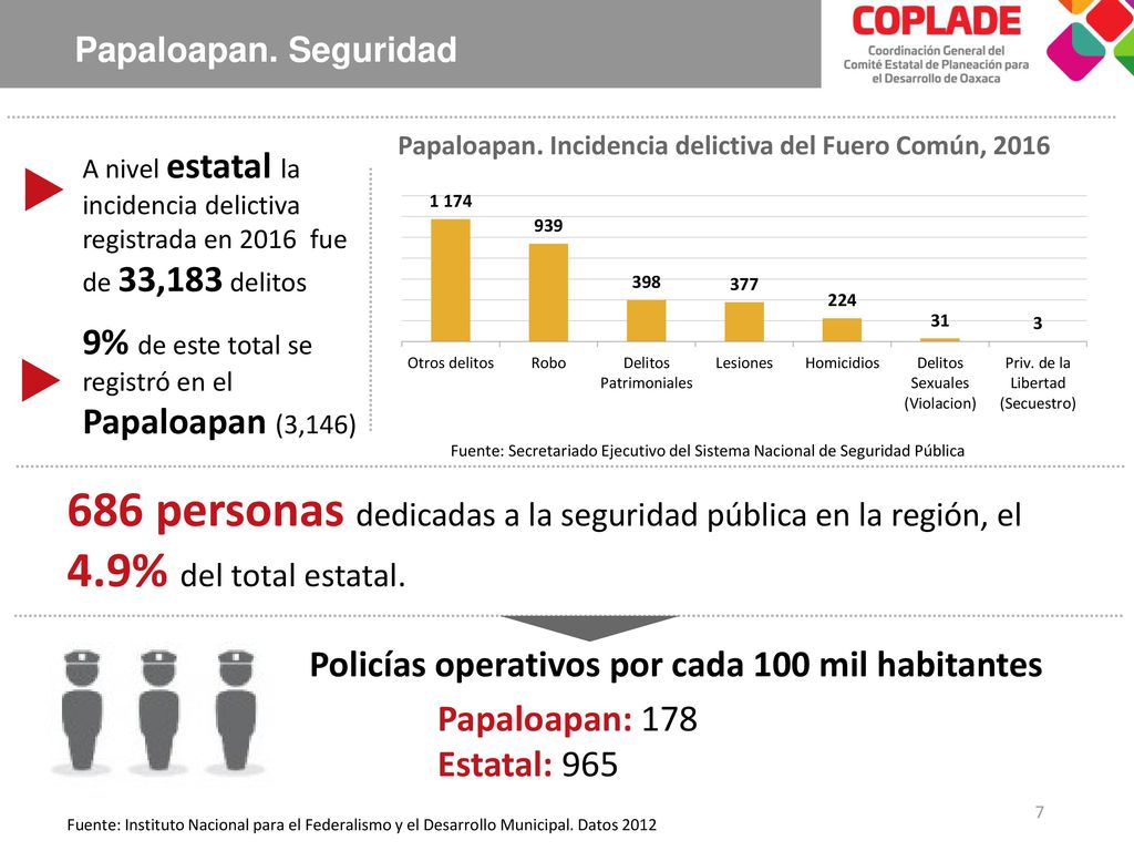 Papaloapan. Seguridad A nivel estatal la incidencia delictiva registrada en 2016 fue de 33,183 delitos.