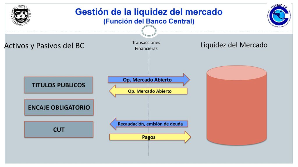 Gestión de la liquidez del mercado (Función del Banco Central)
