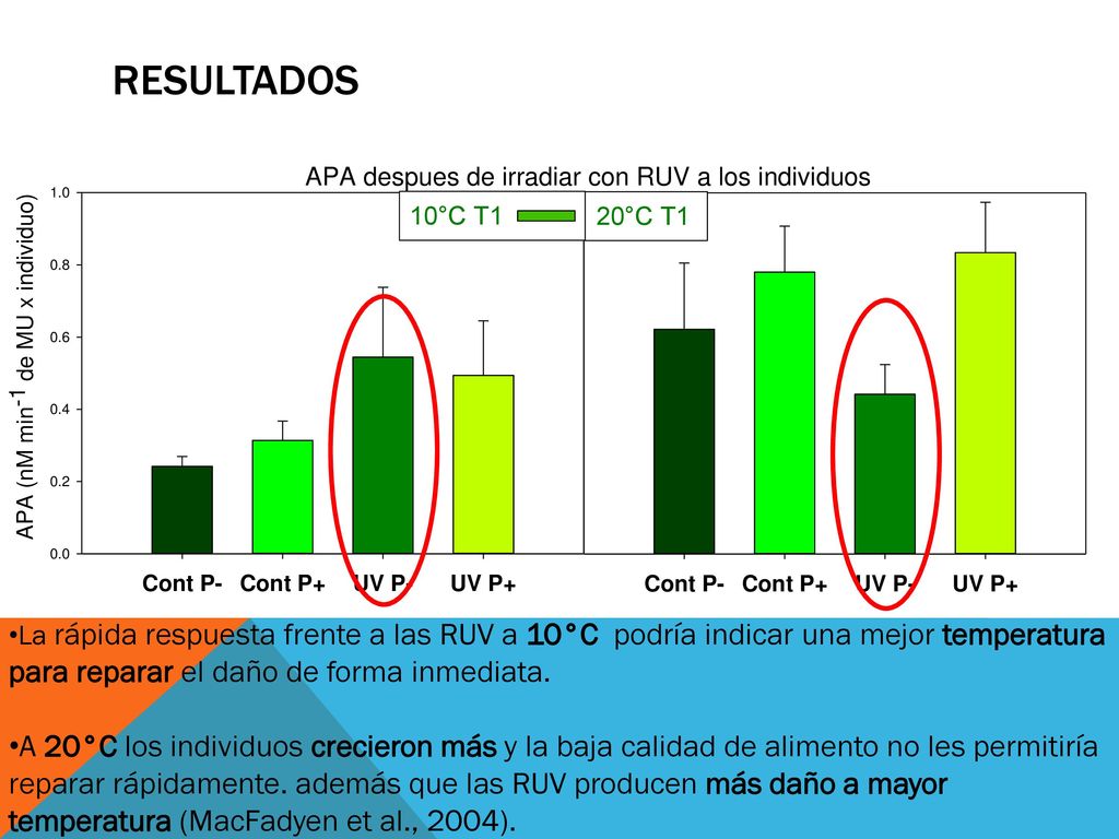 resultados La rápida respuesta frente a las RUV a 10°C podría indicar una mejor temperatura para reparar el daño de forma inmediata.