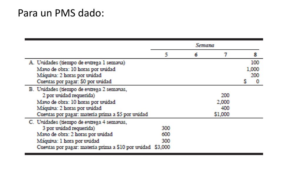 Para un PMS dado: Estos recursos se compran con la capacidad respectiva y se analiza su factibilidad.
