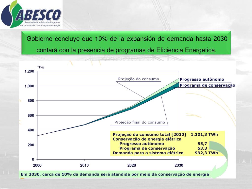 Gobierno concluye que 10% de la expansión de demanda hasta 2030 contará con la presencia de programas de Eficiencia Energetica.