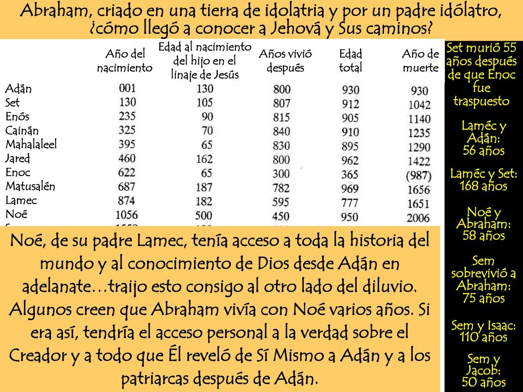 Abraham, criado en una tierra de idolatria y por un padre idólatro,